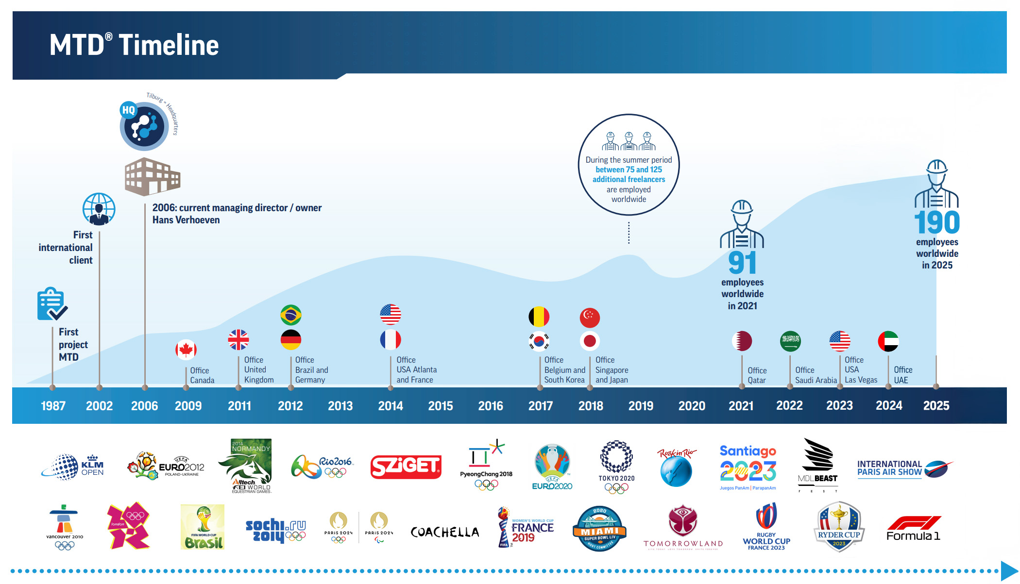 timeline2025